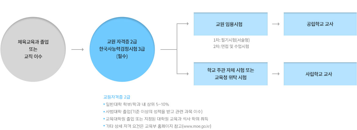 체육교육과 졸업 또는 교직 이수 - 교원자격증 2급 한국사능력검정시험3급(필수) - 교원임용시험(공립학교교사),학교 주관 자체 시험 또는 교육청 위탁 시험(사립학교 교사)